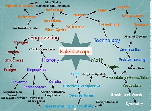 STEM-Flowchart